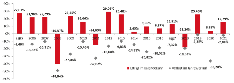 Deutscher Aktienindex DAX seit 2005