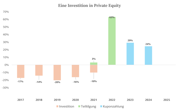 Investition in Private Equity