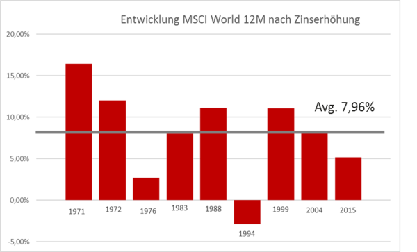 Entwicklung MSCI World 12 Monate nach Zinserhöhung