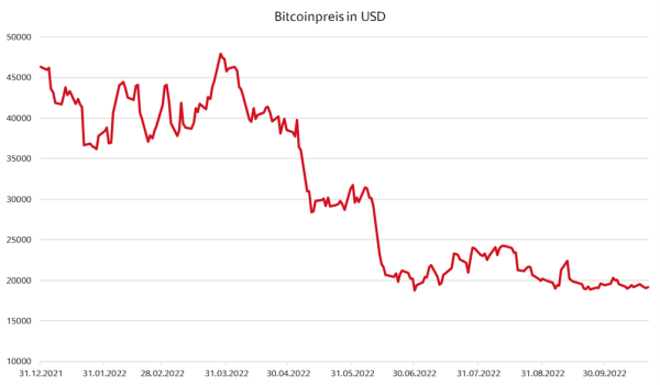 Bitcoinpreis in US-Dollar