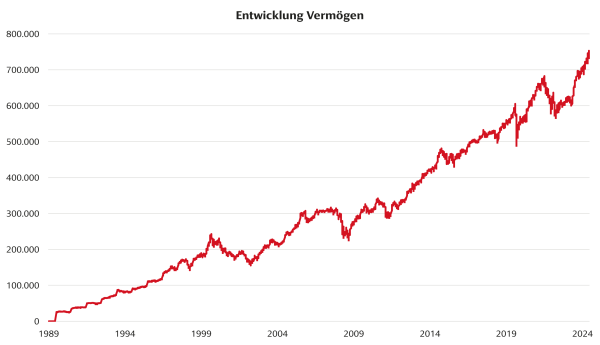 Die Grafik zeigt, wie sich Ihr Vermögen - der jährliche Sparplan immer zum teuersten Zeitpunkt investiert - entwickelt hat.