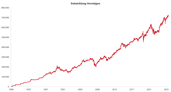 Die folgende Grafik zeigt, wie sich Ihr Vermögen - der jährliche Sparplan immer zum teuersten Zeitpunkt investiert - entwickelt hat.