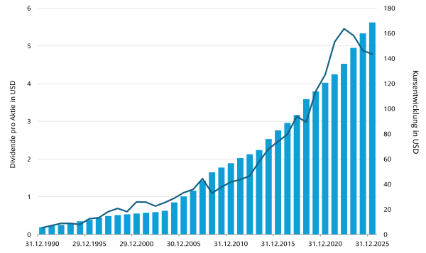 Die Grafik zeigt die Entwicklung der Dividendenzahlung (linke Skala) und des Kurses (rechte Skala). 