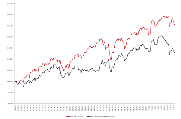 Gewichtung einzelner Aktien beeinflussen Performance