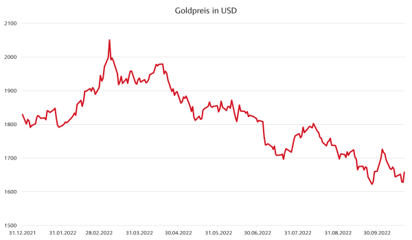 Goldpreis in US-Dollar