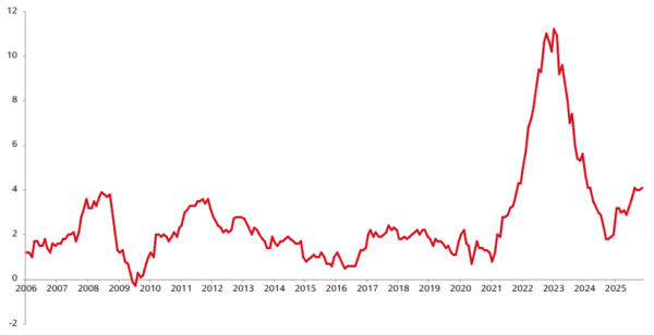 Inflation Österreich seit 2006