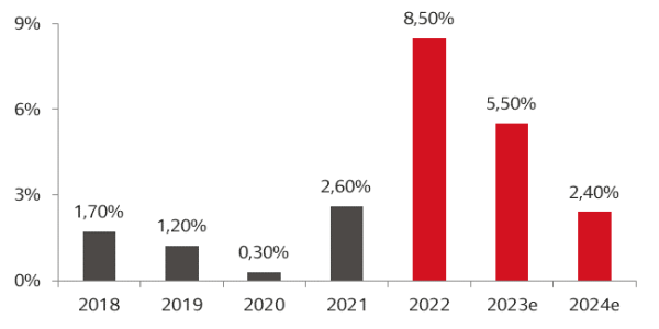 © null Inflationsprognose 2023 und 2024
