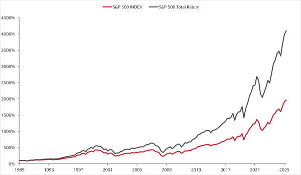 Die folgende Grafik zeigt die Entwicklung Ihres Investments in den S&amp;amp;amp;amp;amp;amp;amp;amp;amp;amp;amp;amp;P 500, wenn Sie die Dividende wieder in das Unternehmen investiert haben -schwarze Linie- und wie sich die Investition entwickelt, wenn Sie die Dividende konsumieren (rote Linie)