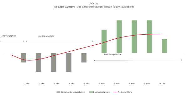 © null J-Curve: typisches Cashflow- und Renditeprofil eines Private Equity Investments