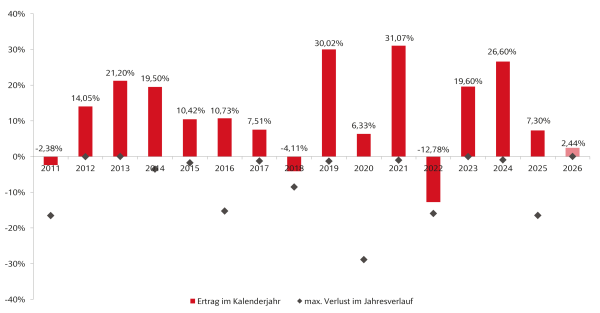 Jahresertrag des deutschen Aktienindex DAX und den maximalen Verlust im jeweiligen Jahr (graue Raute).