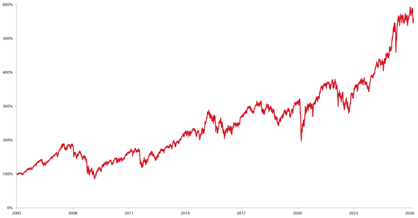 Kursentwicklung des deutschen Aktienindex DAX