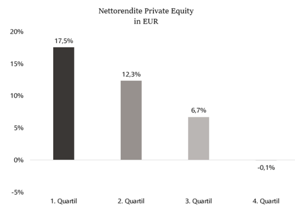 Nettorendite in Private Equity in EUR