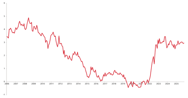 © null Nominalverzinsung Österreich seit 2006