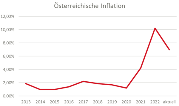 Entwicklung der Inflation in Österreich von 2013 bis jetzt