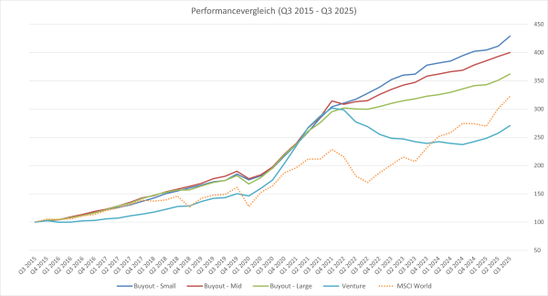 Performancevergleich Q3 2015 bis Q3 2025