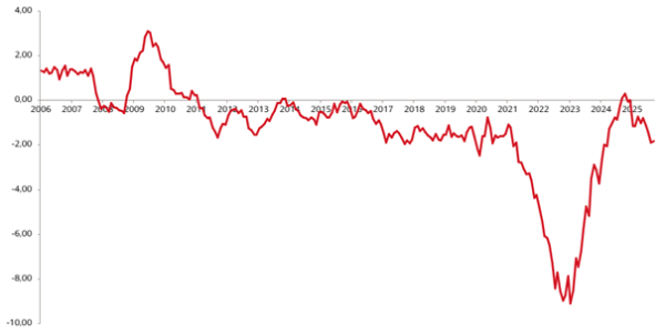 © null Realverzinung in Österreich seit 2006