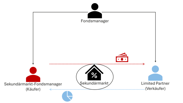 Grafische Darstellung eines Secondaries