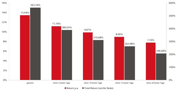 Die Grafik zeigt, wie sich die Rendite verändert, wenn die besten fünf, zehn, 15 oder 20 Tage fehlen.