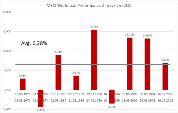 MSCI World p.a. Performance Zinszyklen (US-Dollar)