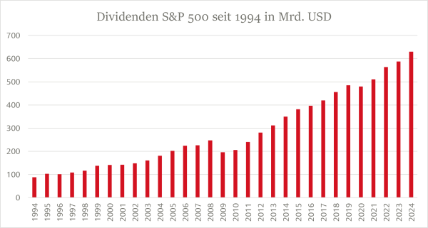 Entwicklung der Dividenden der 500 Unternehmen im S&amp;amp;amp;amp;amp;P 500 seit 1994
