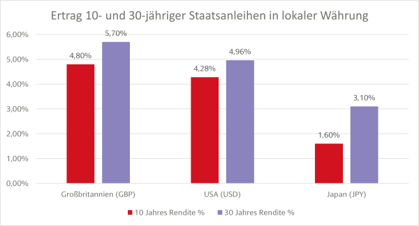 Renditen britischer, US-amerikanischer und japanischer Staatsanleihen 