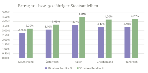 Renditen für 10- und 30-jährige Staatsanleihen