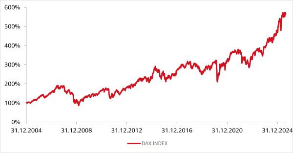 Kursentwicklung des deutschen Aktienindex DAX als Liniengrafik seit 2005