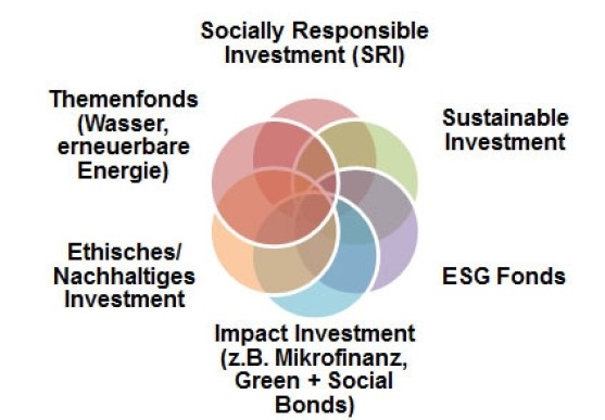 Nachhaltiges Investieren